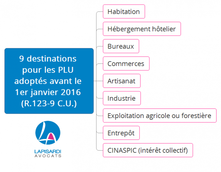 L Essentiel En Visuels La Destination Des Constructions Dans Le Code