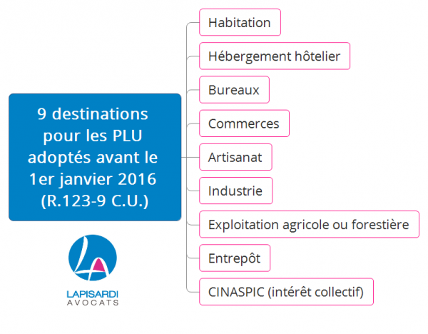 L'essentiel en visuels : la destination des constructions dans le Code