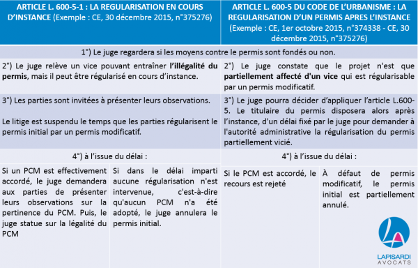 Modifier son projet après l’obtention d’un permis de construire : le